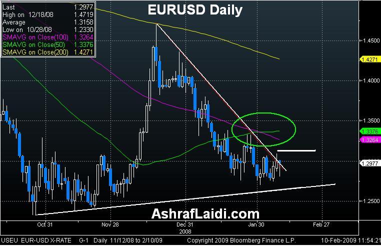 EURUSD Feb 10 EURUSD - EURUSD Feb 10 (Chart 1)